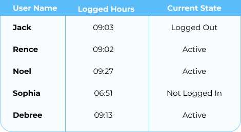 Real-time workforce availability chart for cost optimization